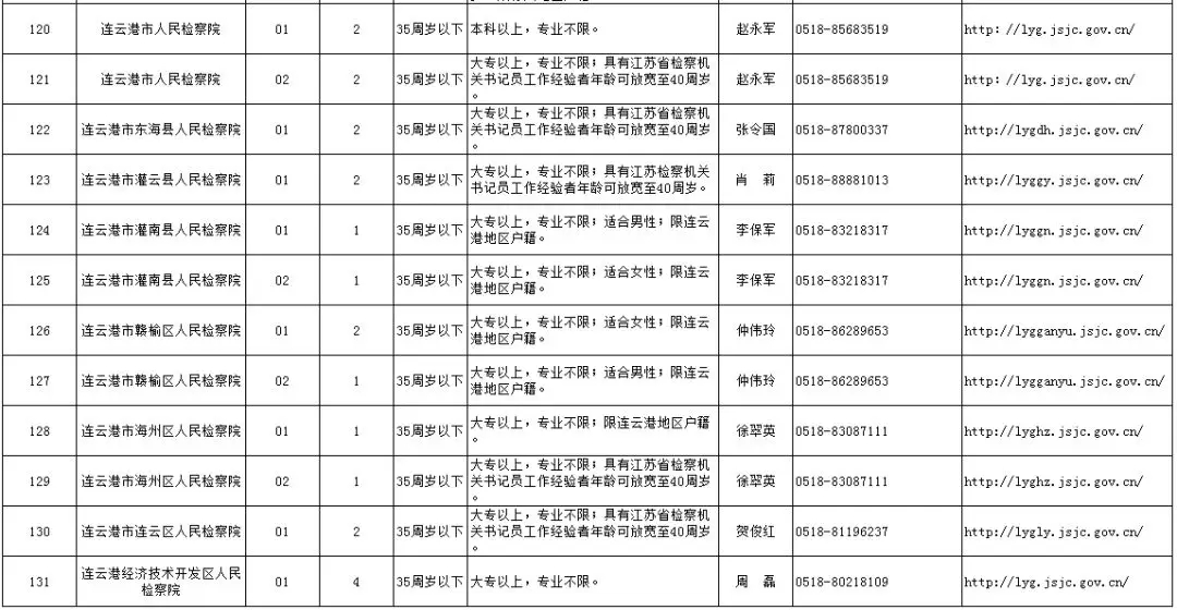 2018江苏省检察机关招聘书记员连云港职位表