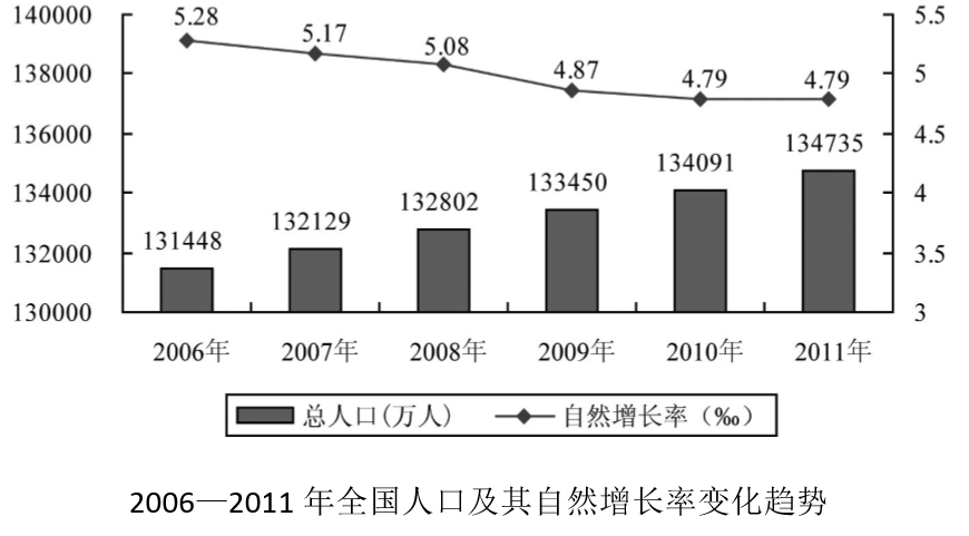 中国人口增长率下降_...我国人口数量在减少.城市化速度下降B.我国人口自然增(3)