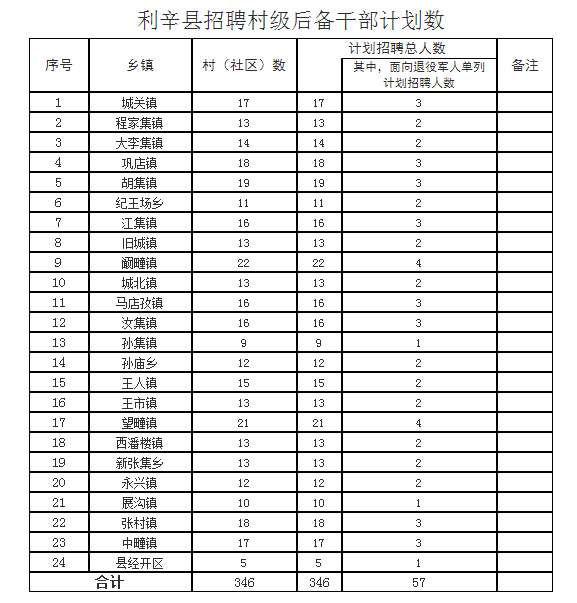 2018年安徽亳州利辛县公开招聘村级后备干部346人公告