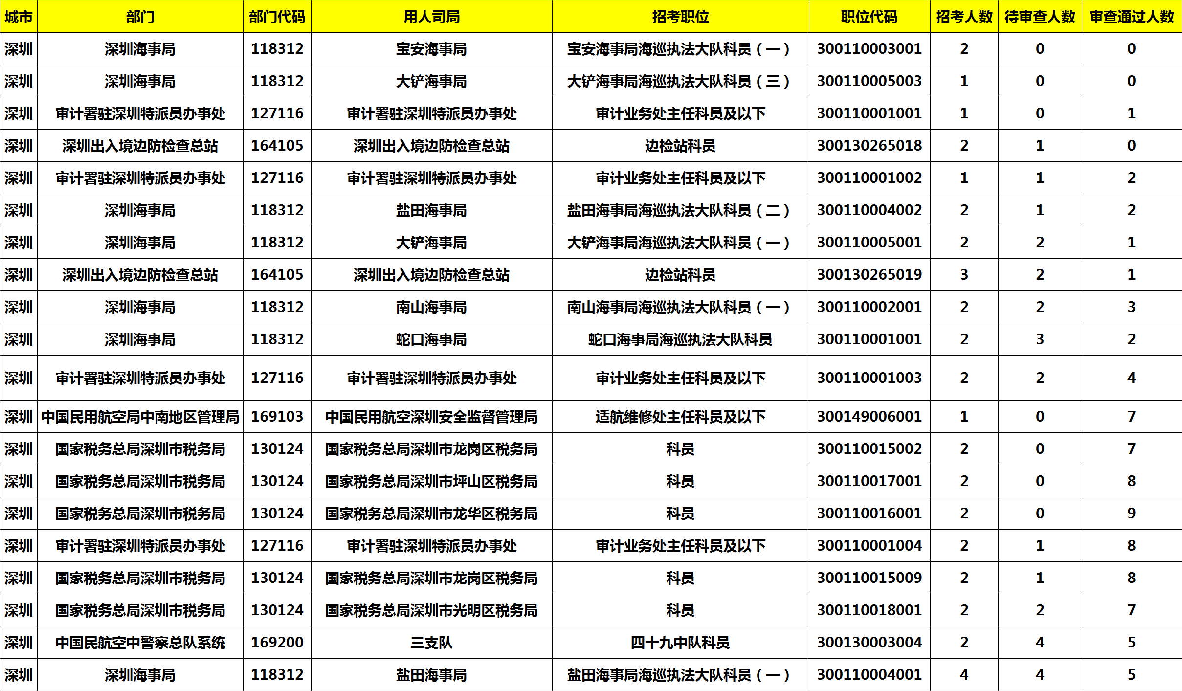 2019年10月31日人口_2019国考深圳地区报名竞争最激烈岗位统计(截止10月31日17点