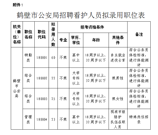 2018年河南省鹤壁市公安局看护人员招聘130人公告