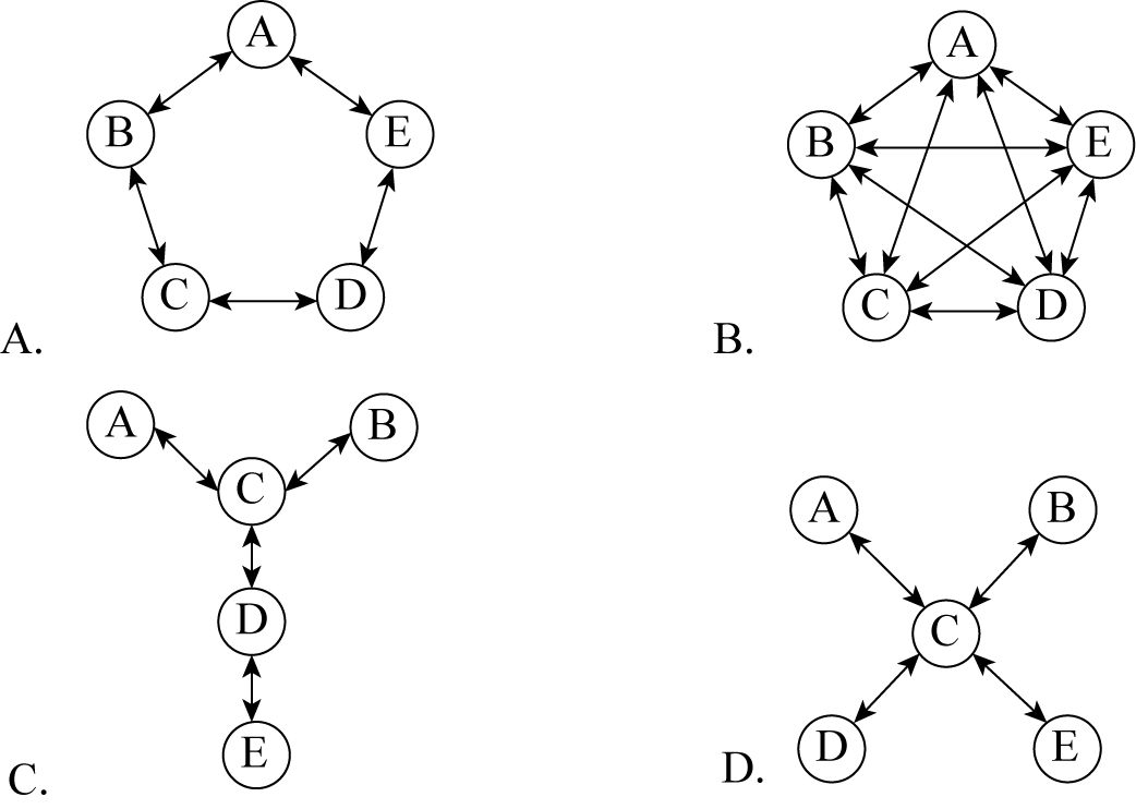 常见的沟通网络有四种形式:在轮式网络中,一个下级同时与多个主管联系