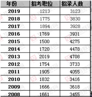 2019年上海公务员考试