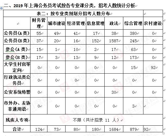 2019年上海公务员考试职位分析