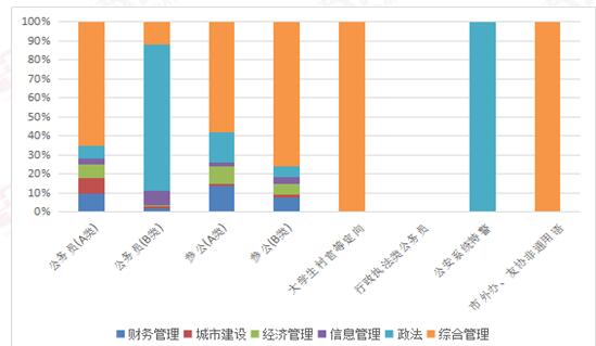 2019年上海公务员考试职位分析