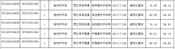 丽江市2017年定向大学生村官、定向村干部、新村官面试成绩和综合成绩公示