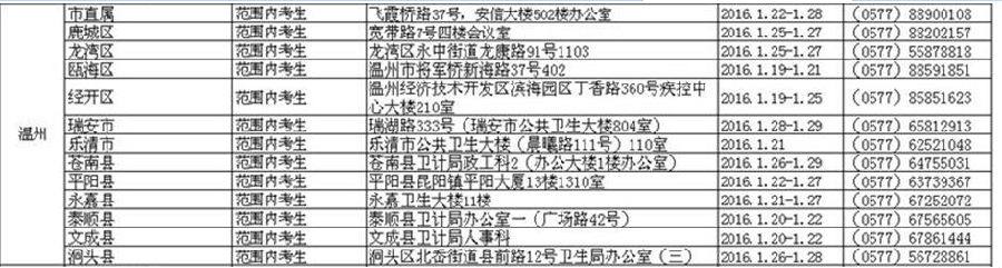 浙江温州2016年护士资格考试现场确认时间等通知