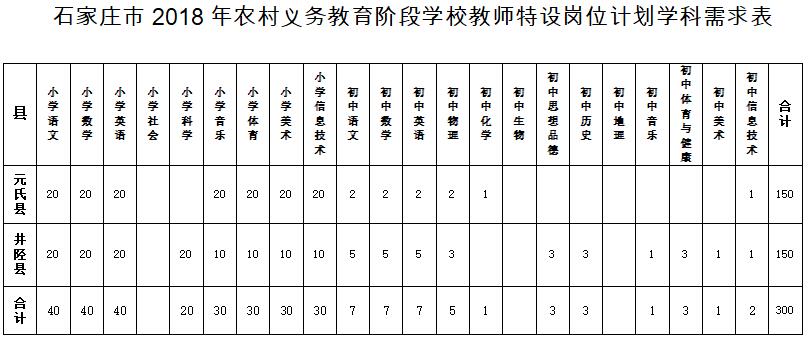 石家庄市2018年农村义务教育阶段学校教师特设岗位计划学科需求表