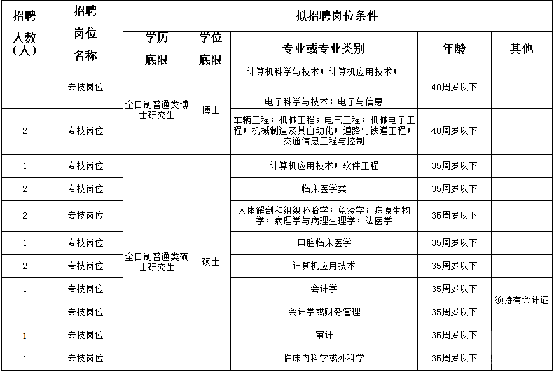 2016唐山職業技術學院選聘高層次人才15名