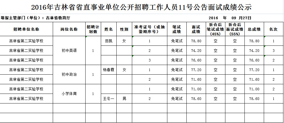 2016年吉林省直事業單位招聘人員11號公告面試成績公示(吉林省第二實