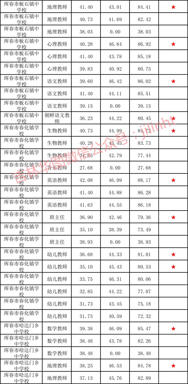 2016年延吉市事業單位考試錄用分數線(琿春市)