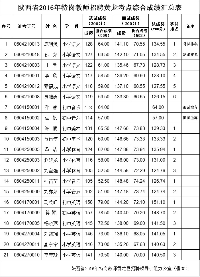 2016延安黃龍縣特崗教師招聘綜合成績公示