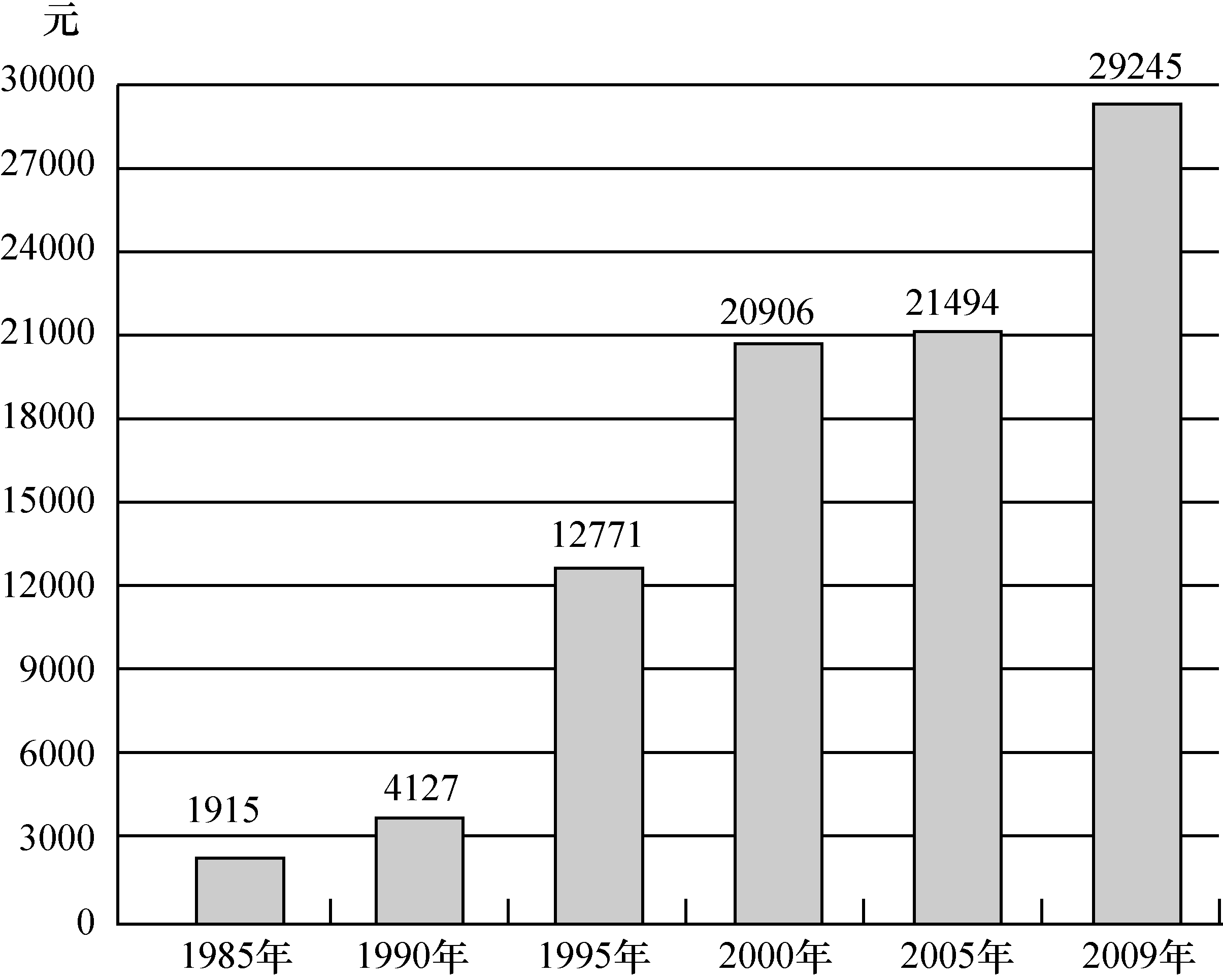 图 b市主要年份城市居民人均可支配收入统计图