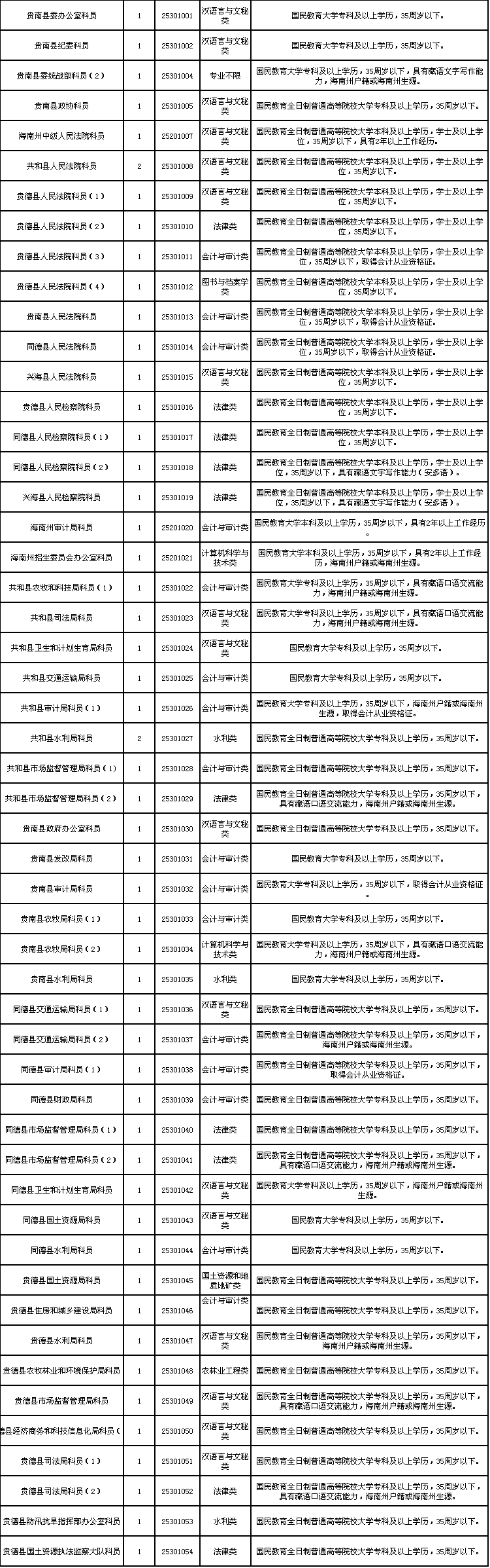 2017年青海省公务员考试职位表:海南54人