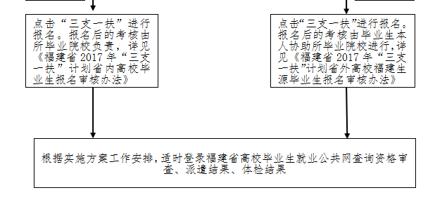 2017年福建省三支一扶計劃報名流程圖