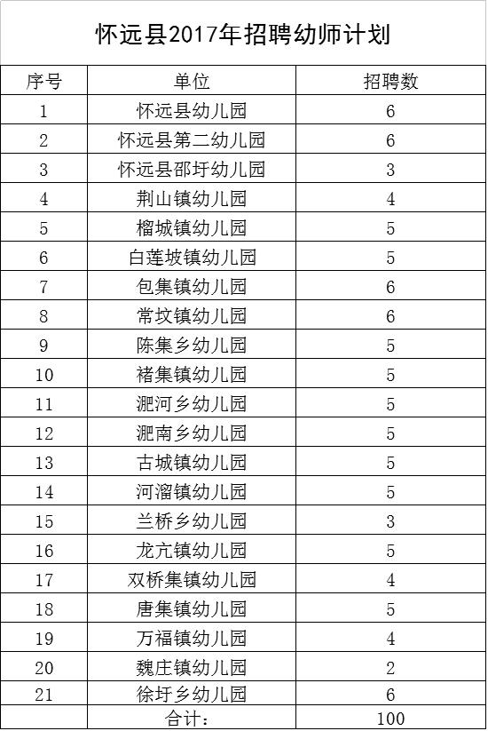 2017蚌埠怀远县幼儿教师招聘100人公告