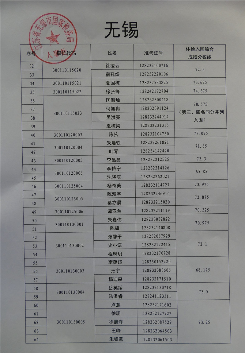 2018國家公務員考試江蘇國稅局體檢名單318