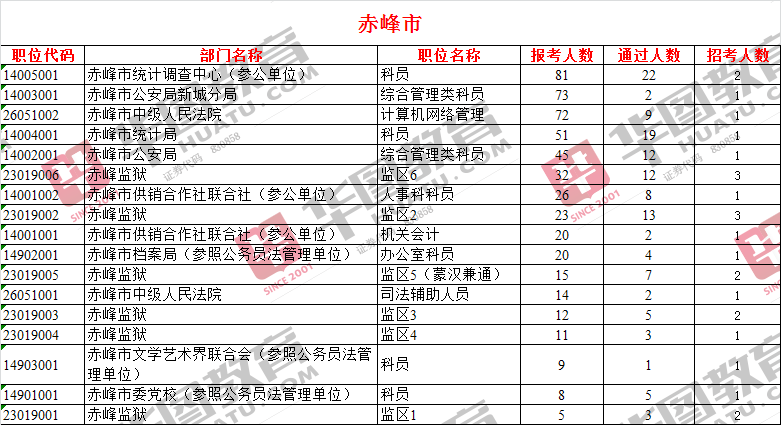 赤峰人口总数_赤峰红山图片(2)