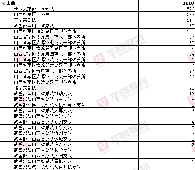 山西地区2018年军队文职招聘报名情况截至719