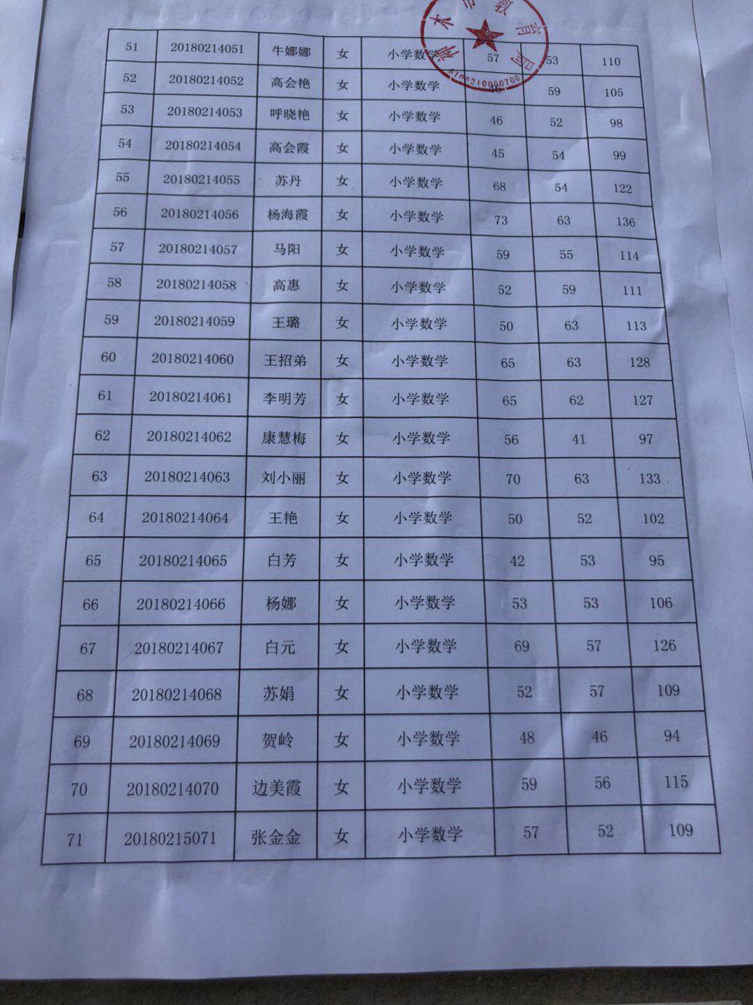 2018神木市小學輔導教師招聘成績冊3