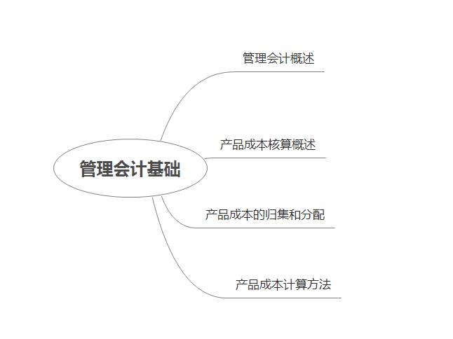 2019初級會計實務思維導圖第七章管理會計基礎概述