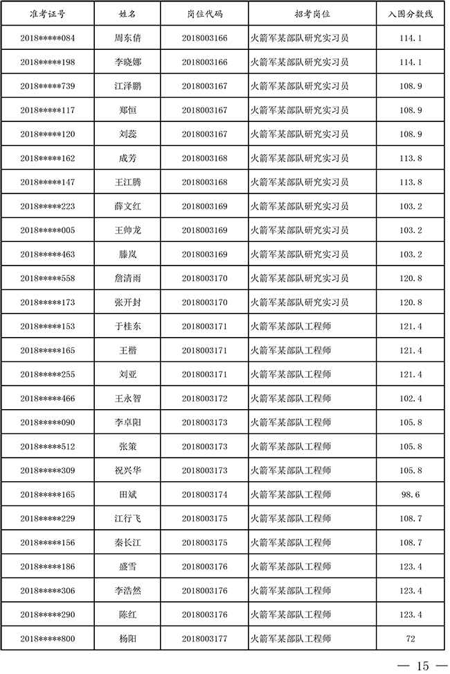 公布2018年火箭军招考文职人员面试名单3