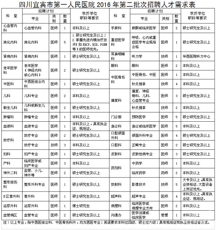 2016年四川宜宾市第一人民医院招聘175人公告