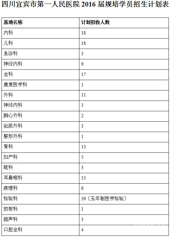 2016年四川宜宾市第一人民医院招聘175人公告